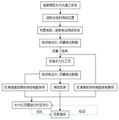 插入骚屄视频基于直流电法的煤层增透措施效果快速检验技术